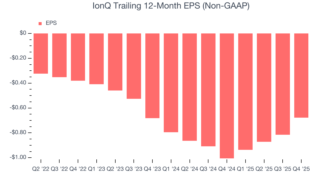 IonQ Trailing 12-Month EPS (Non-GAAP)