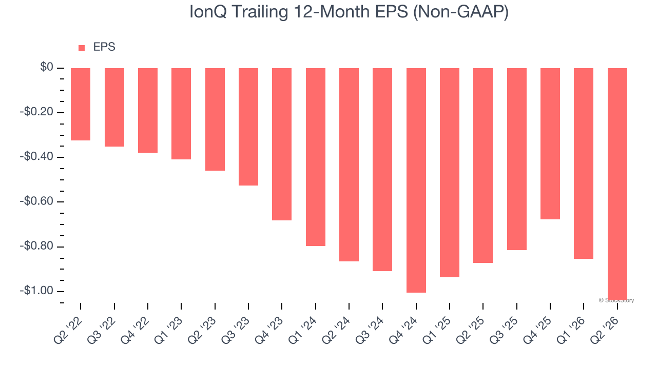 IonQ Trailing 12-Month EPS (Non-GAAP)