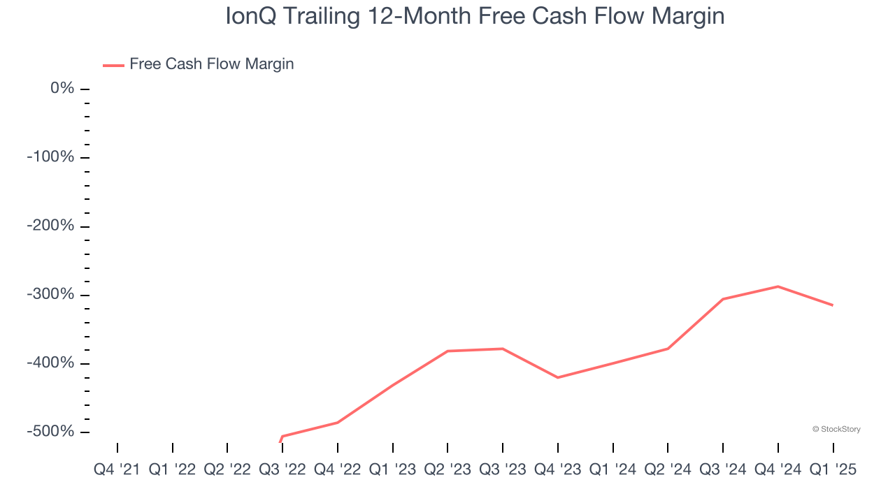 IonQ Trailing 12-Month Free Cash Flow Margin