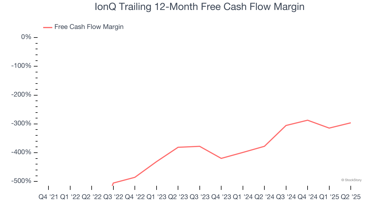 IonQ Trailing 12-Month Free Cash Flow Margin