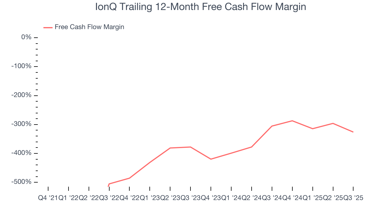 IonQ Trailing 12-Month Free Cash Flow Margin