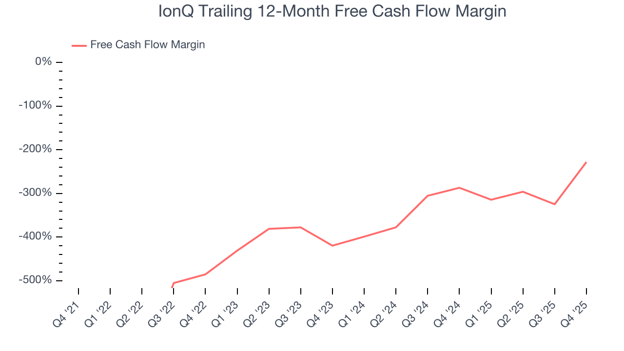 IonQ Trailing 12-Month Free Cash Flow Margin