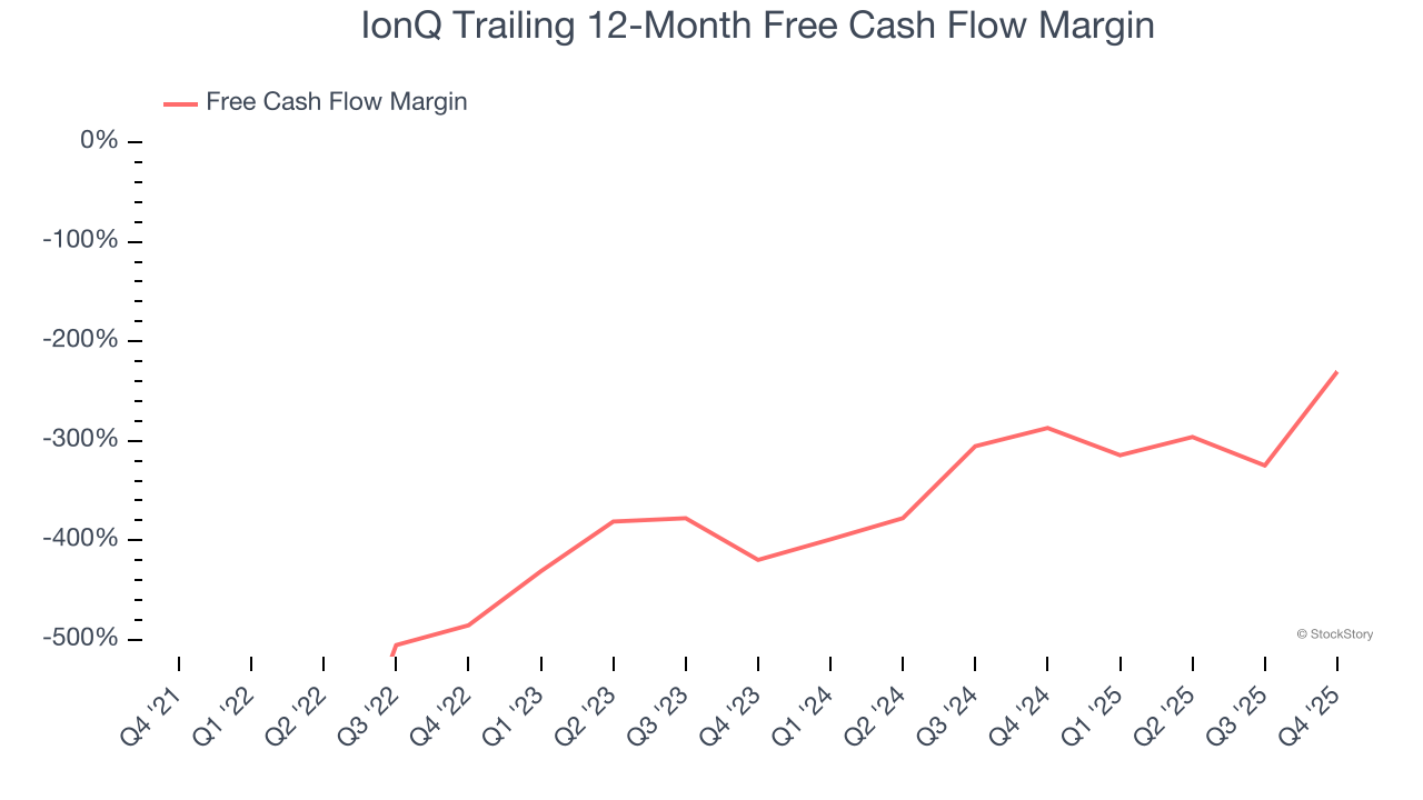 IonQ Trailing 12-Month Free Cash Flow Margin
