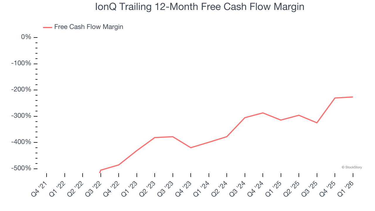 IonQ Trailing 12-Month Free Cash Flow Margin