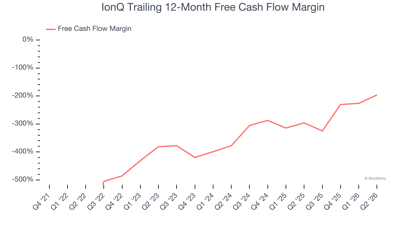 IonQ Trailing 12-Month Free Cash Flow Margin