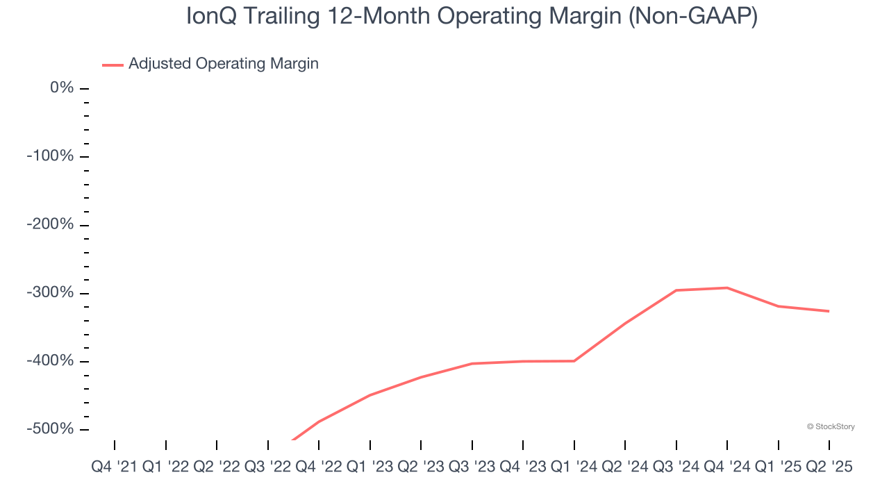 IonQ Trailing 12-Month Operating Margin (Non-GAAP)