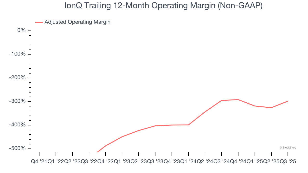 IonQ Trailing 12-Month Operating Margin (Non-GAAP)