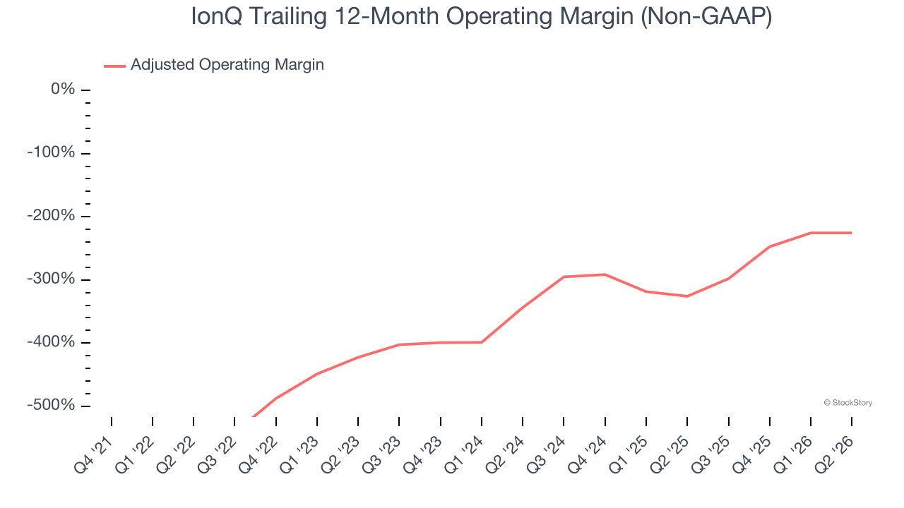 IonQ Trailing 12-Month Operating Margin (Non-GAAP)