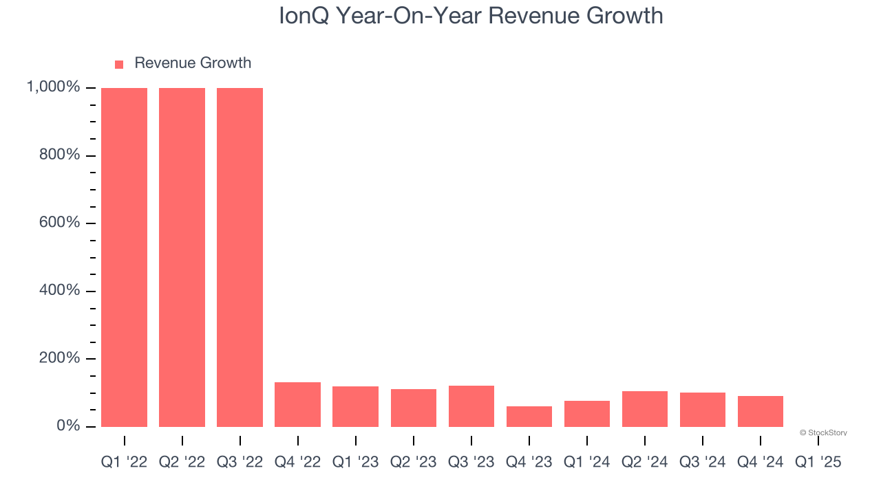 IonQ Year-On-Year Revenue Growth