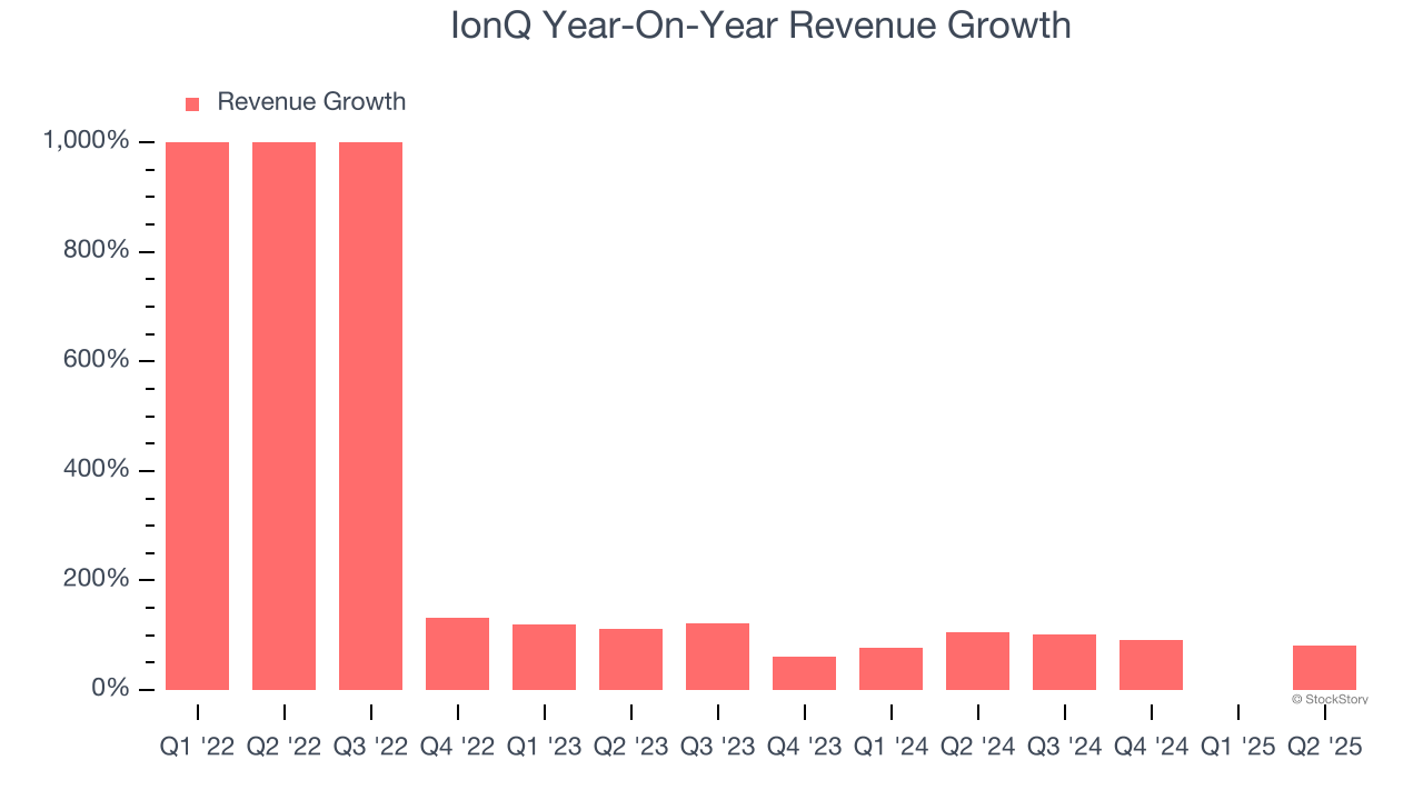 IonQ Year-On-Year Revenue Growth