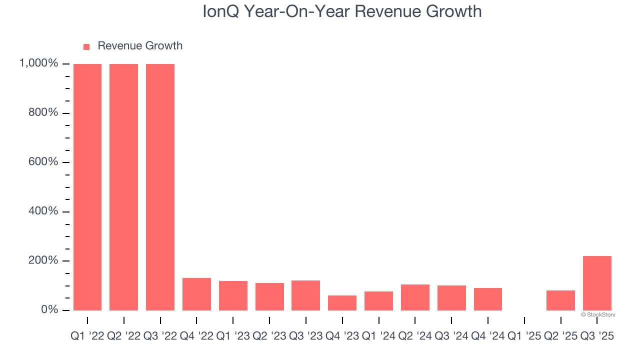 IonQ Year-On-Year Revenue Growth