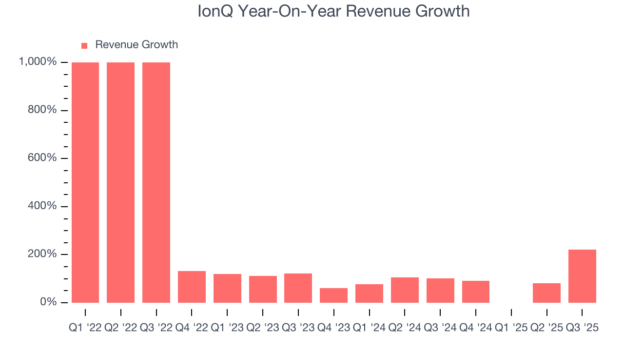 IonQ Year-On-Year Revenue Growth