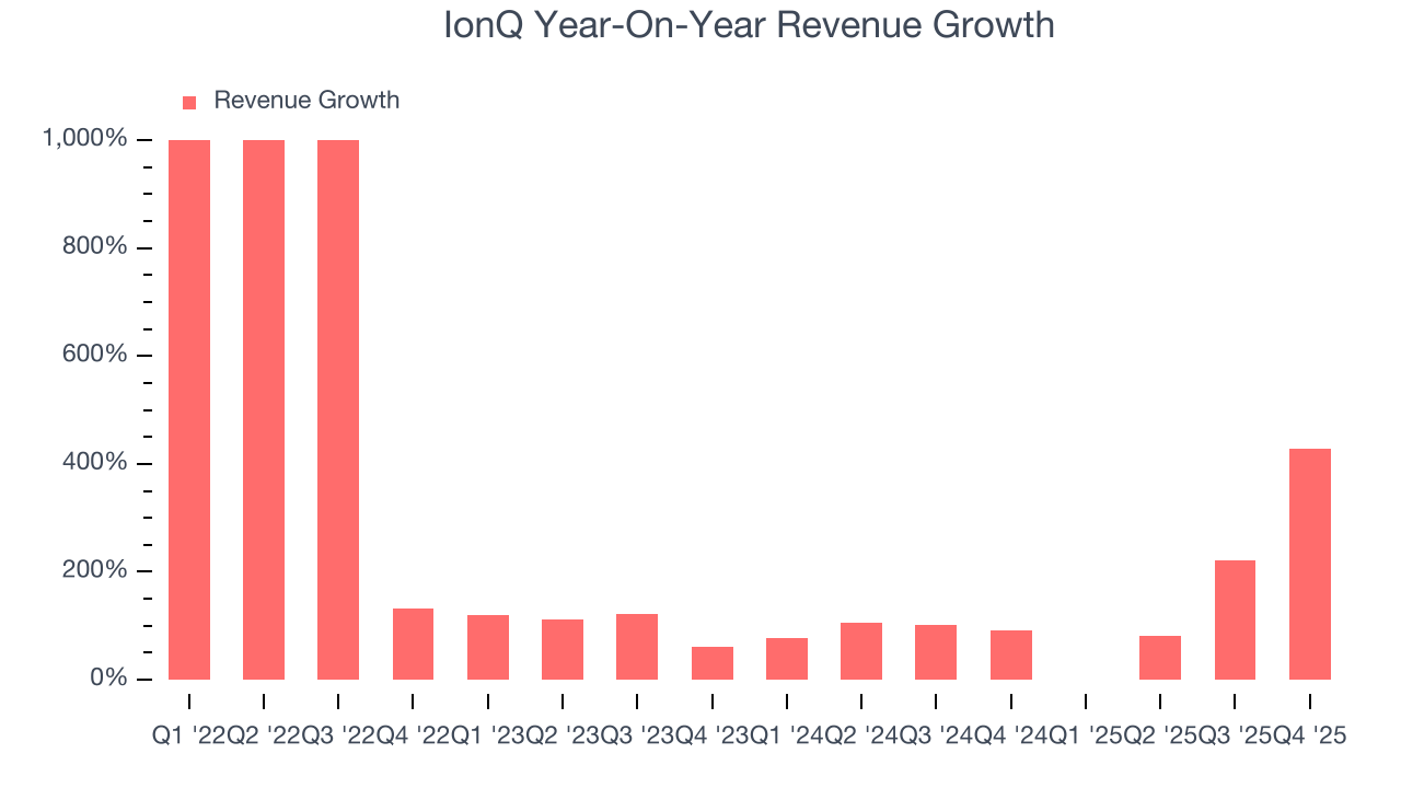 IonQ Year-On-Year Revenue Growth