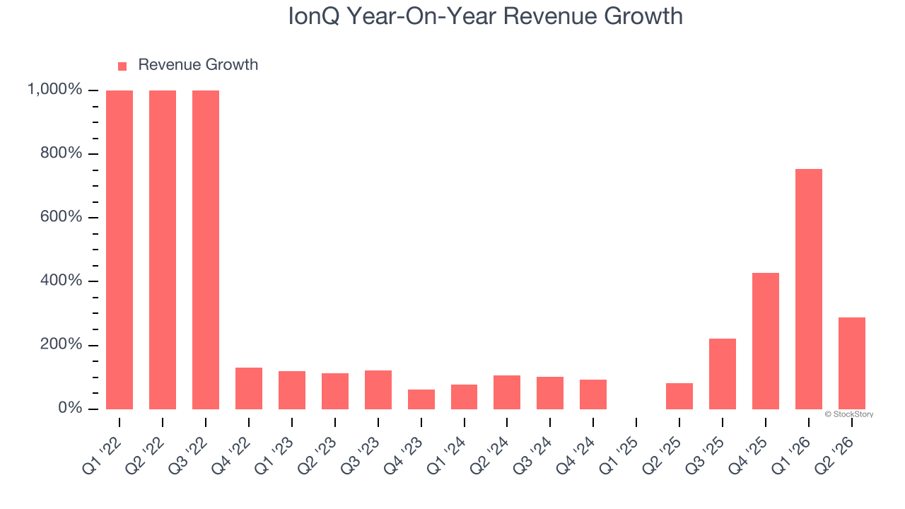 IonQ Year-On-Year Revenue Growth