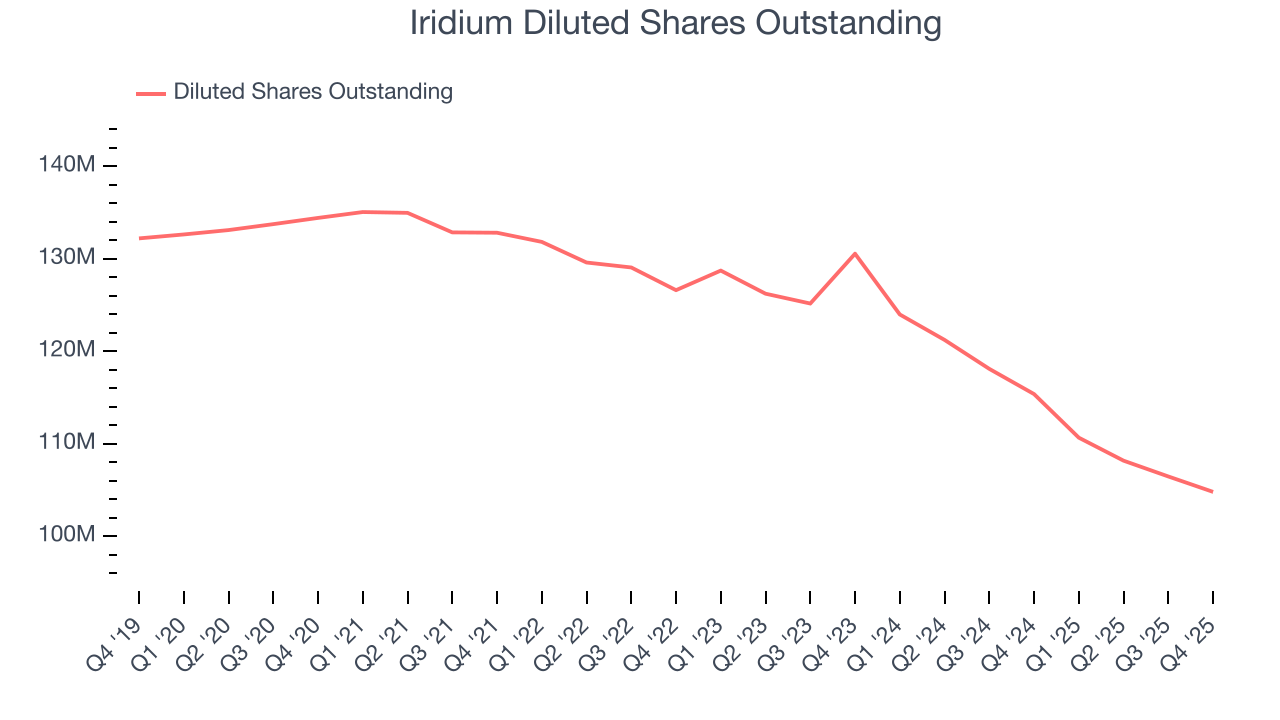 Iridium Diluted Shares Outstanding