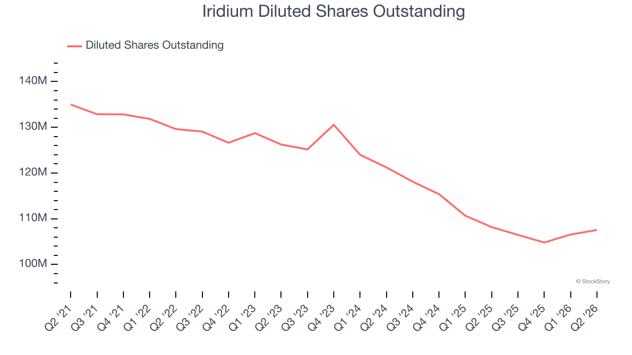 Iridium Diluted Shares Outstanding