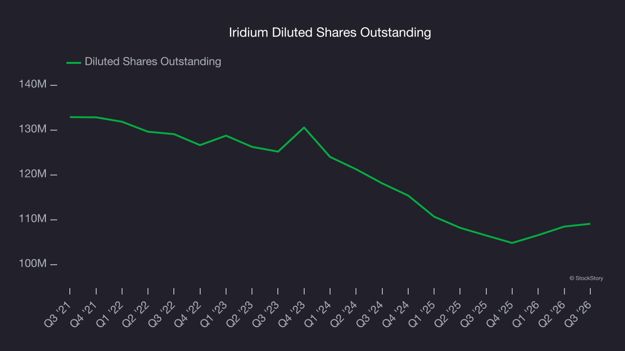 Iridium Diluted Shares Outstanding