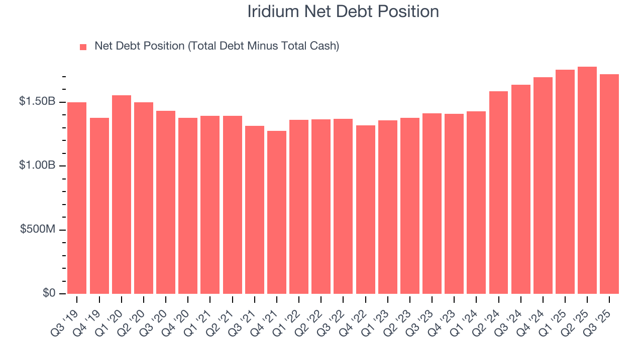 Iridium Net Debt Position