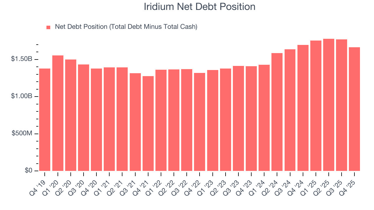 Iridium Net Debt Position