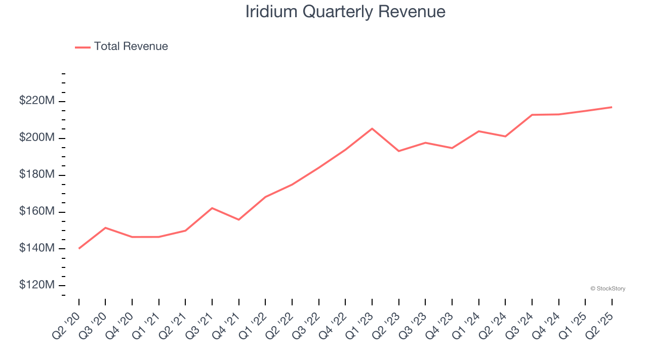 Iridium Quarterly Revenue