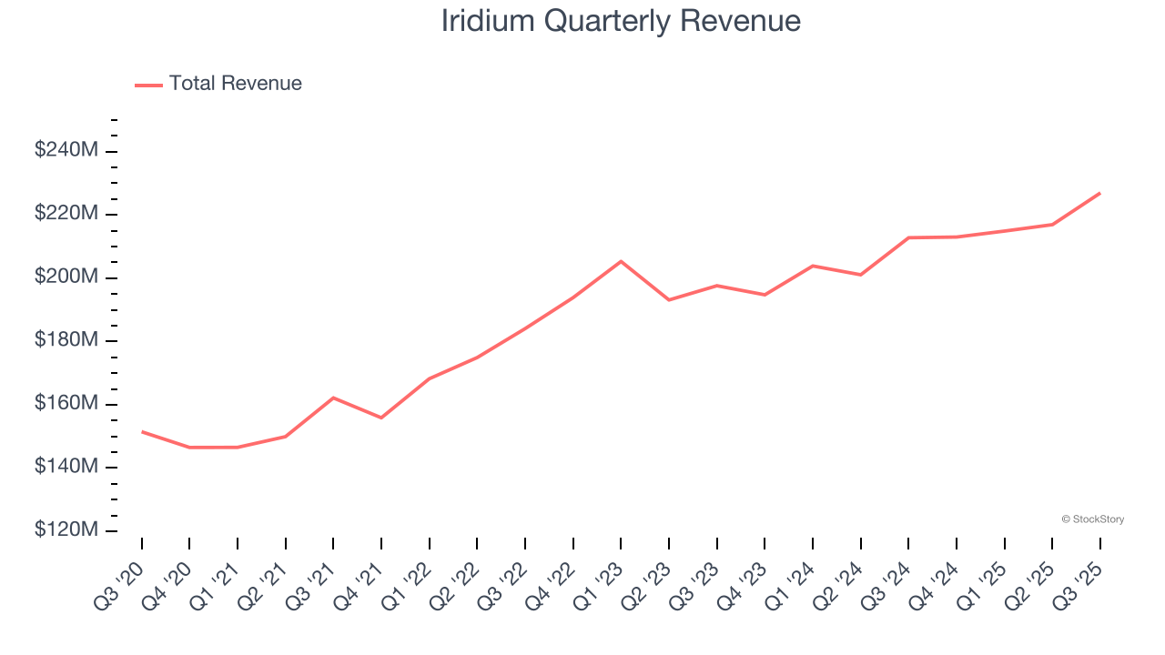 Iridium Quarterly Revenue