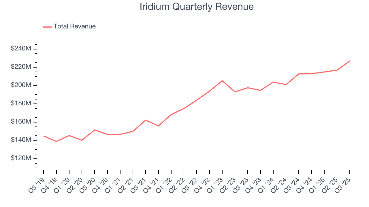 Iridium Quarterly Revenue