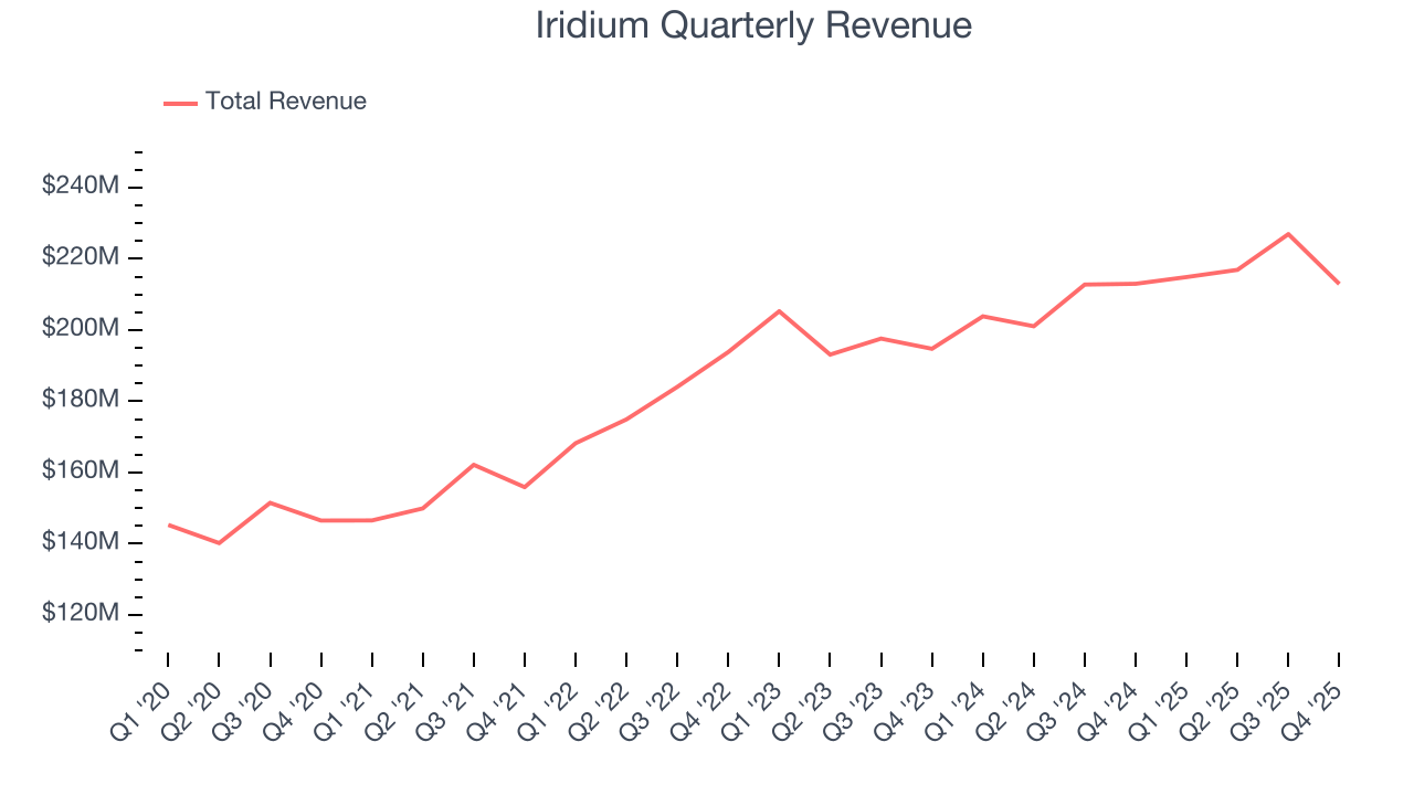 Iridium Quarterly Revenue