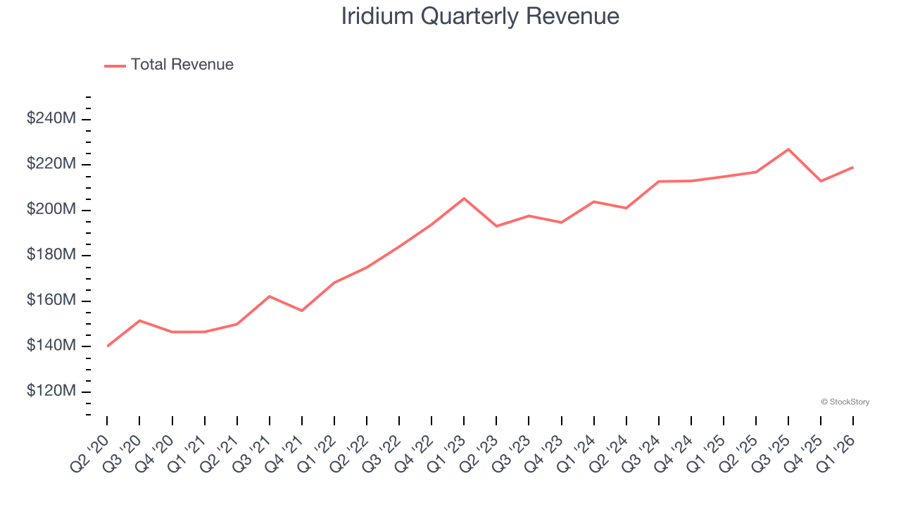 Iridium Quarterly Revenue