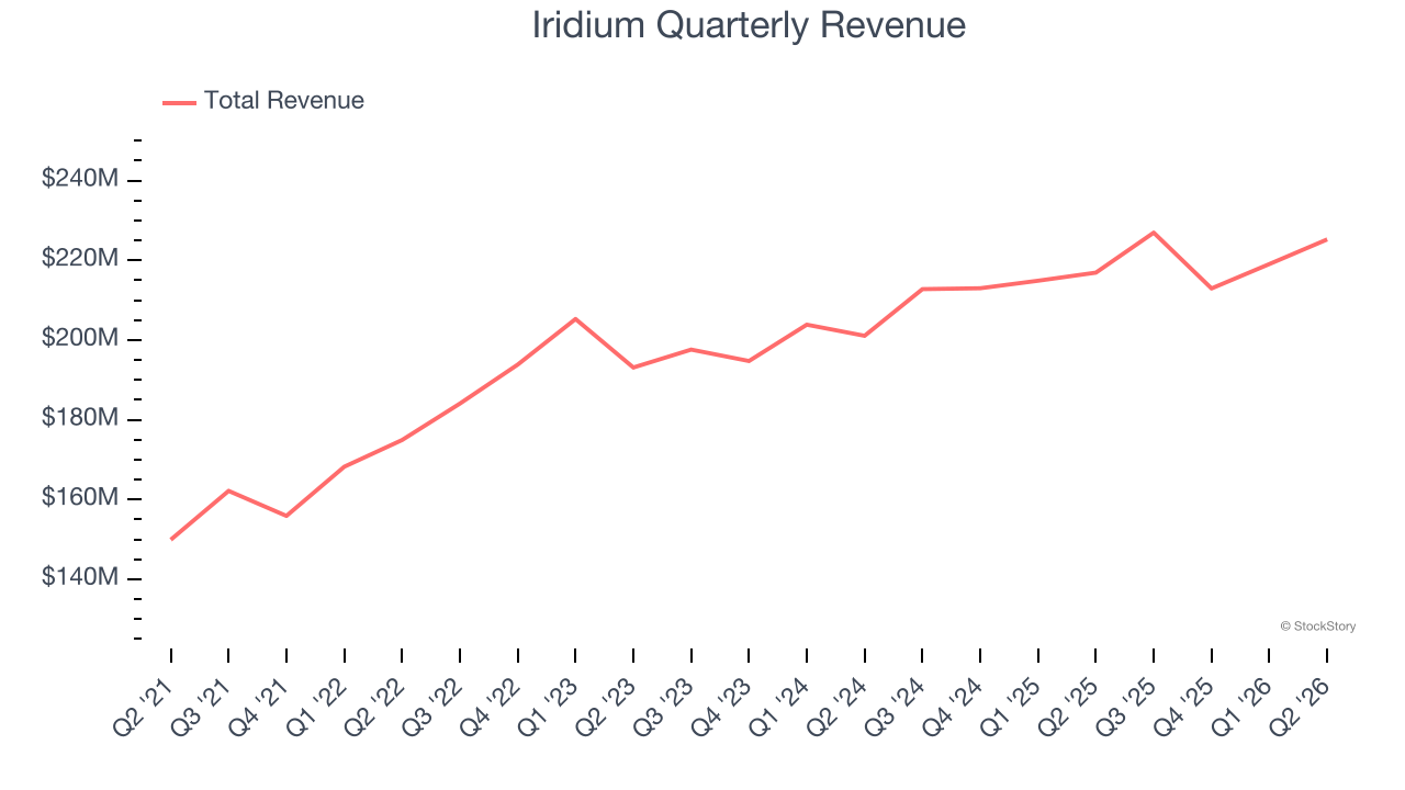 Iridium Quarterly Revenue