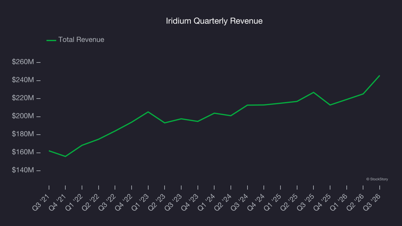 Iridium Quarterly Revenue