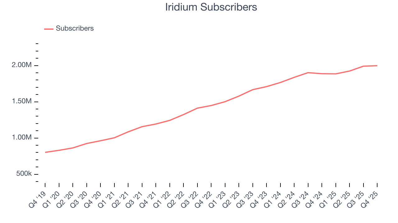 Iridium Subscribers