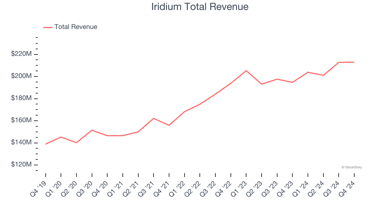 Iridium Total Revenue