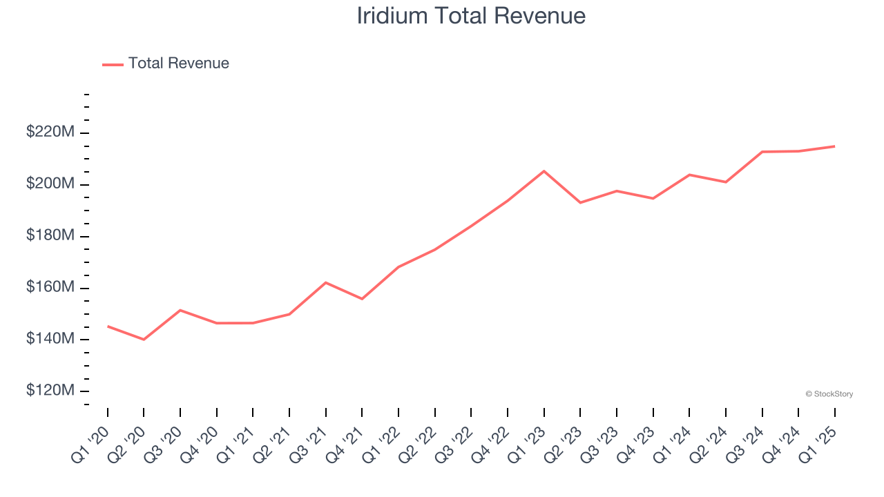 Iridium Total Revenue