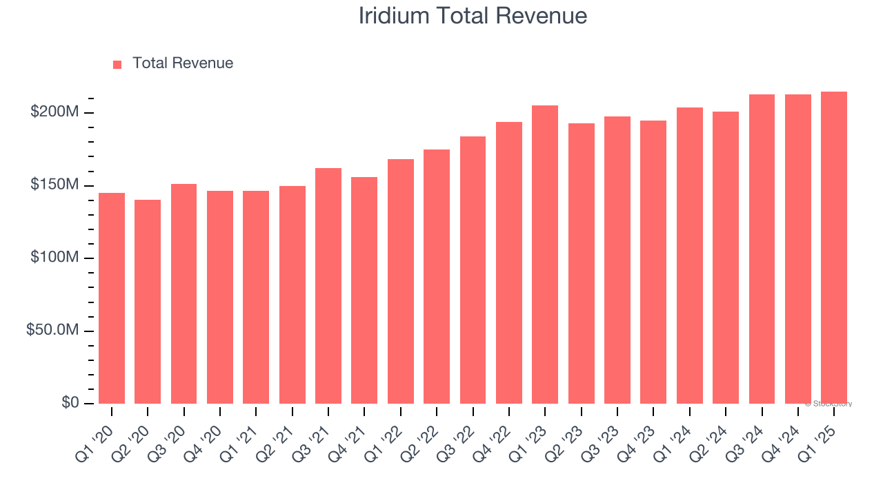 Iridium Total Revenue