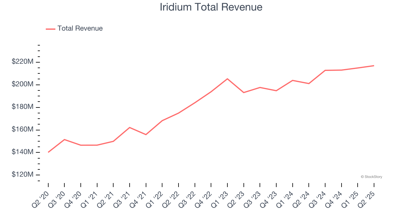 Iridium Total Revenue