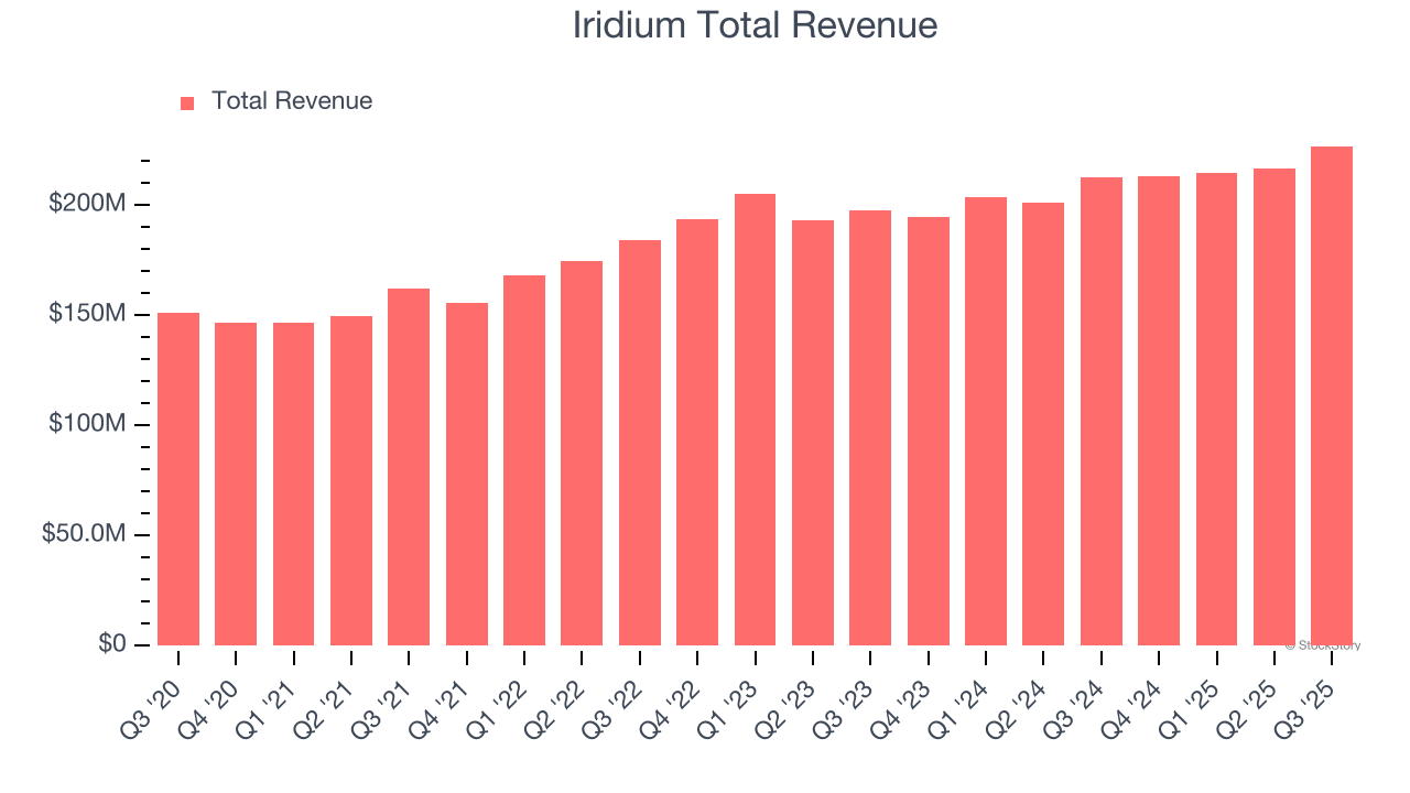 Iridium Total Revenue