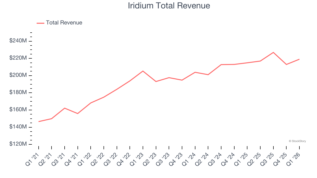 Iridium Total Revenue