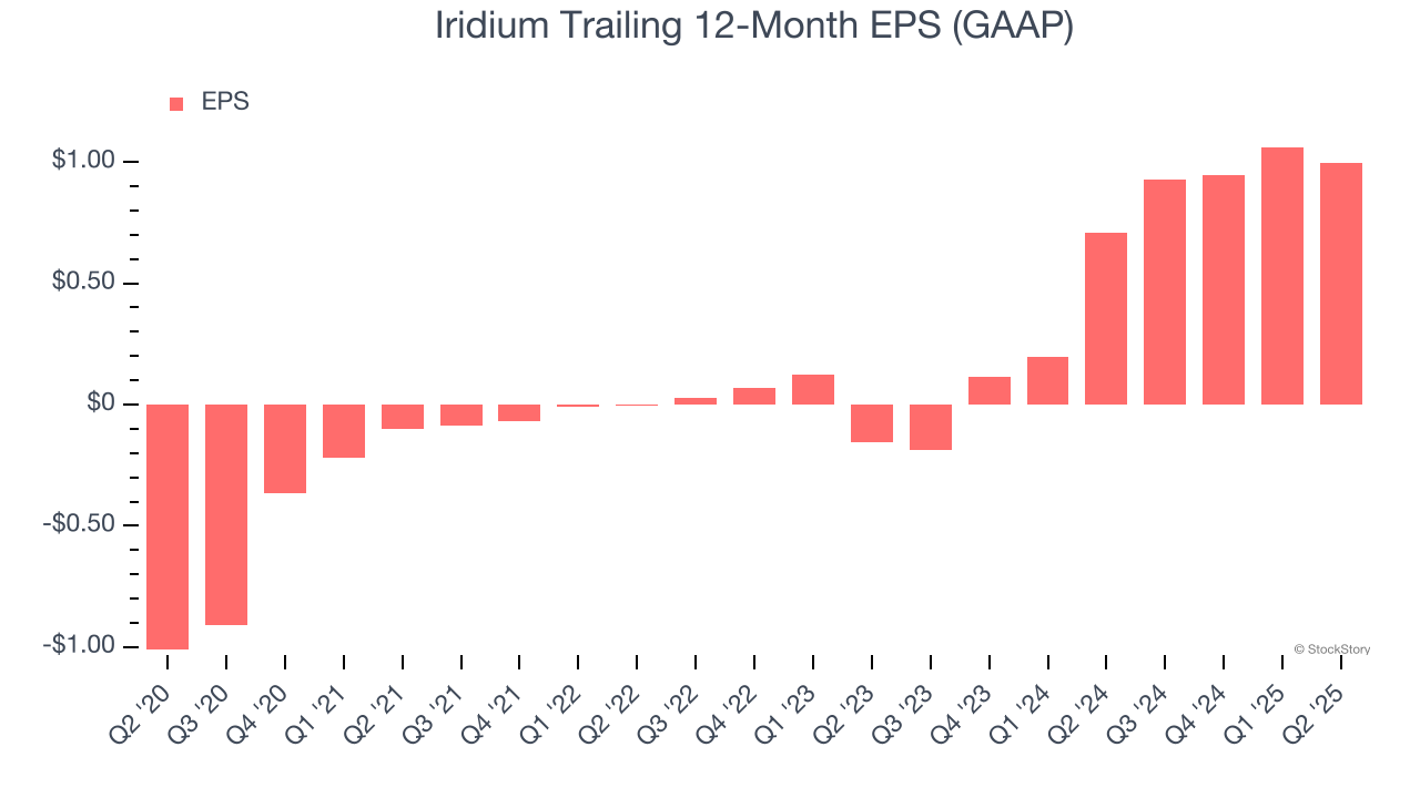 Iridium Trailing 12-Month EPS (GAAP)