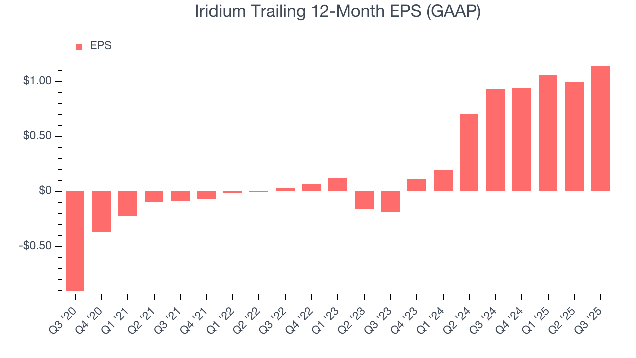 Iridium Trailing 12-Month EPS (GAAP)