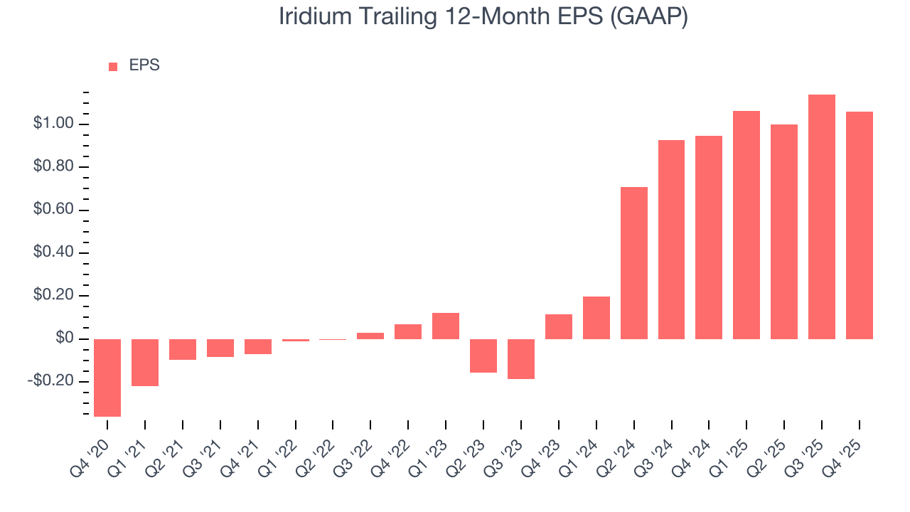 Iridium Trailing 12-Month EPS (GAAP)