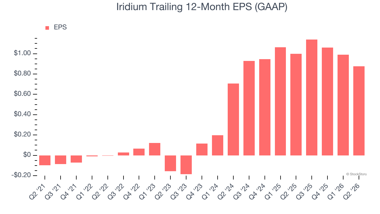 Iridium Trailing 12-Month EPS (GAAP)