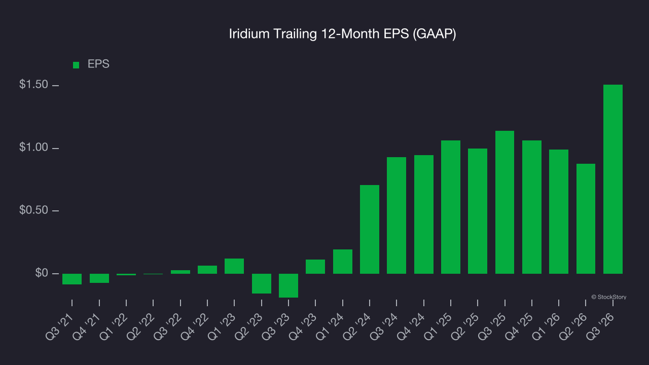 Iridium Trailing 12-Month EPS (GAAP)