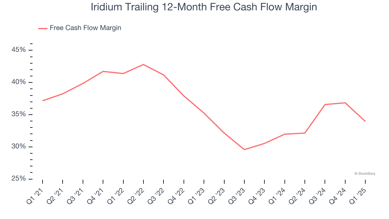 Iridium Trailing 12-Month Free Cash Flow Margin