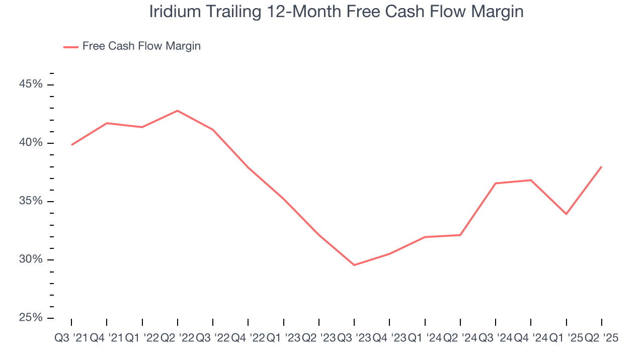 Iridium Trailing 12-Month Free Cash Flow Margin
