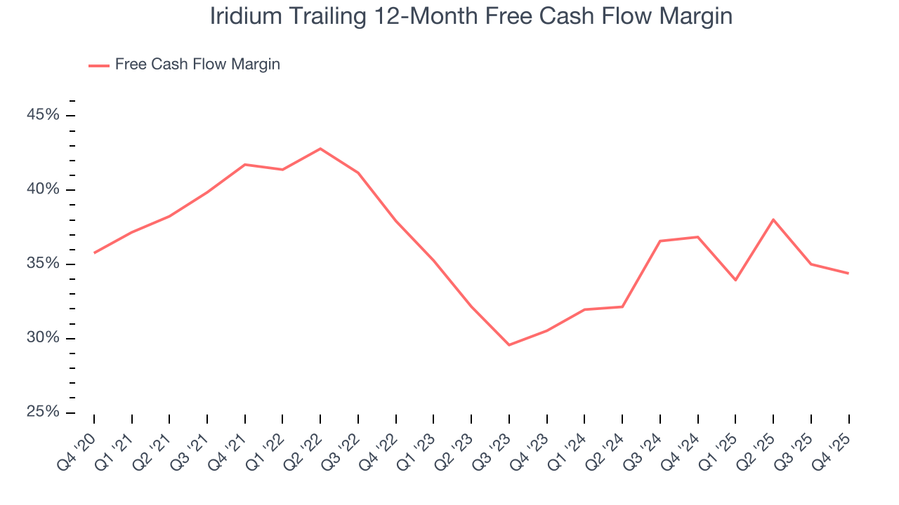 Iridium Trailing 12-Month Free Cash Flow Margin