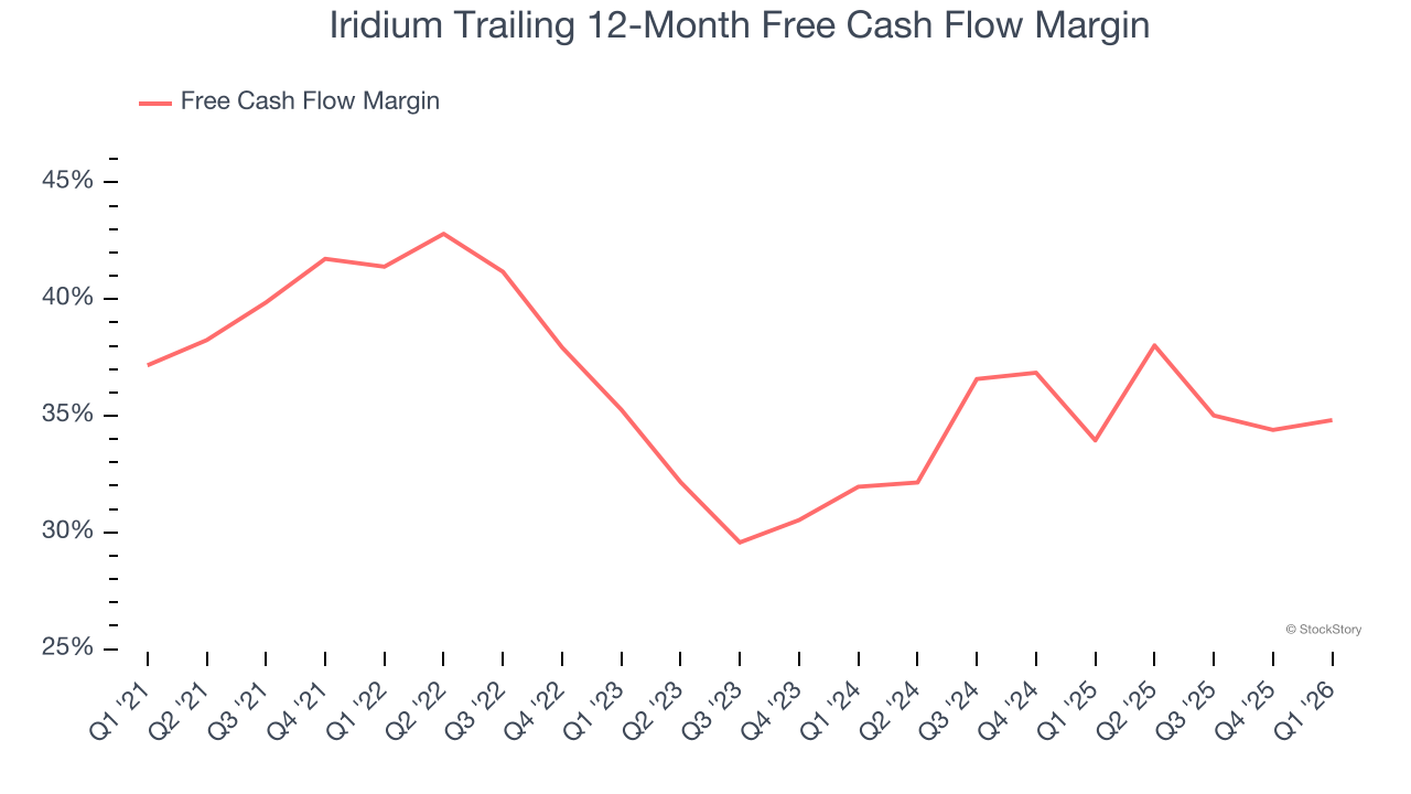Iridium Trailing 12-Month Free Cash Flow Margin