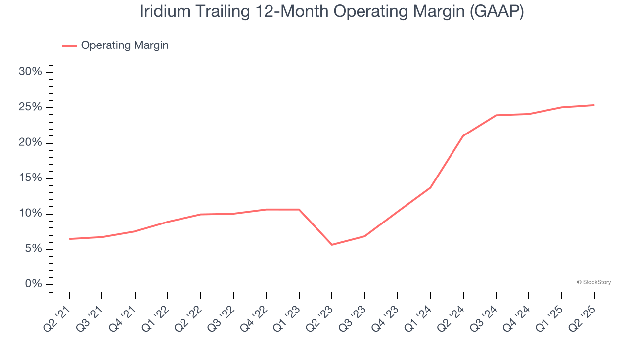 Iridium Trailing 12-Month Operating Margin (GAAP)