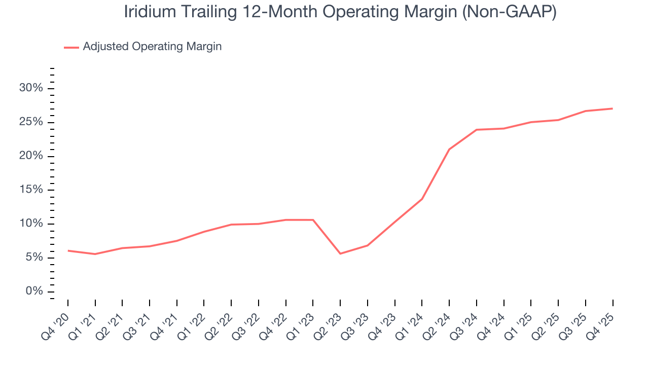 Iridium Trailing 12-Month Operating Margin (Non-GAAP)