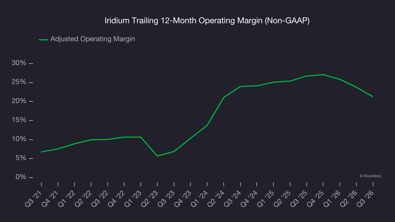 Iridium Trailing 12-Month Operating Margin (Non-GAAP)
