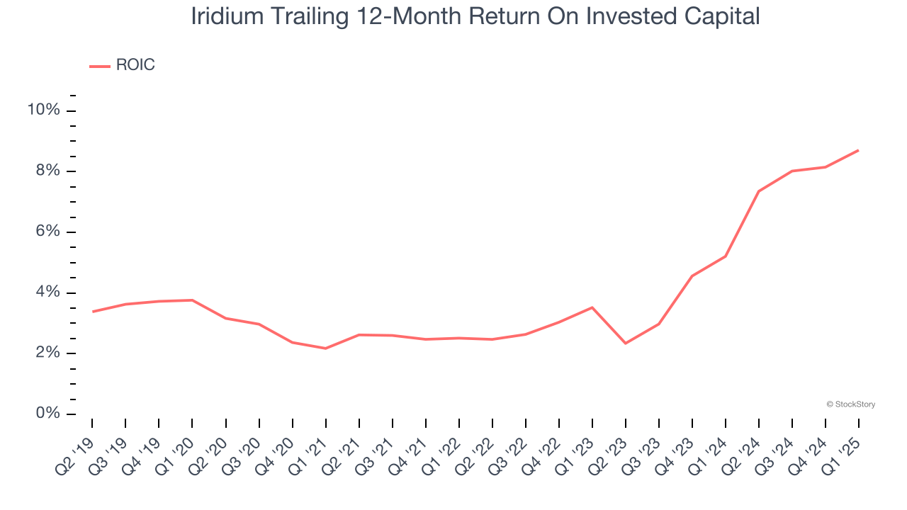 Iridium Trailing 12-Month Return On Invested Capital